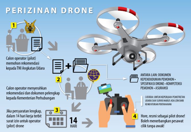 Peraturan Menerbangkan Drone di Indonesia